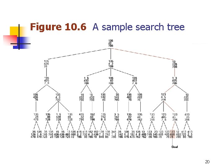 Figure 10. 6 A sample search tree 20 