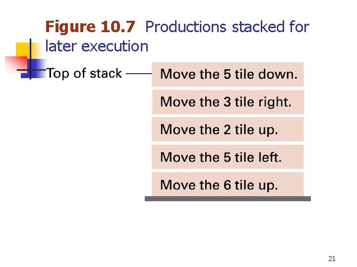 Figure 10. 7 Productions stacked for later execution 21 