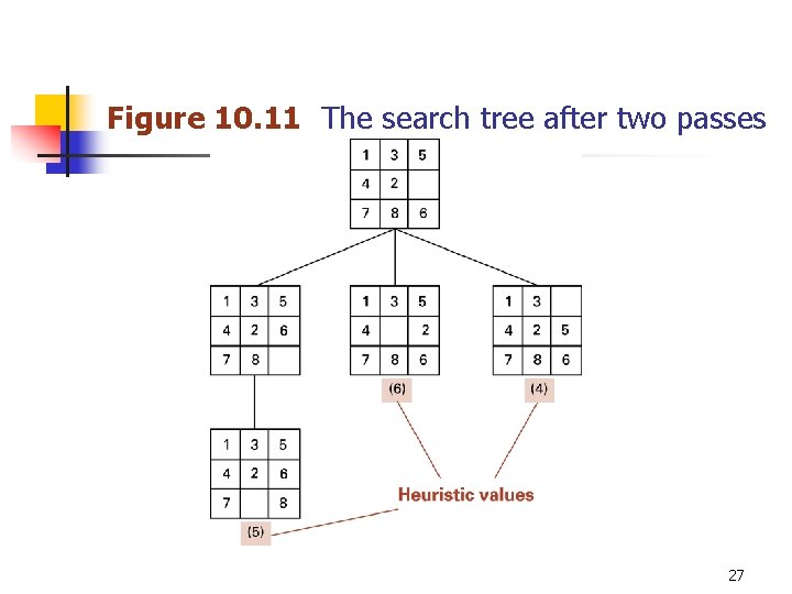 Figure 10. 11 The search tree after two passes 27 