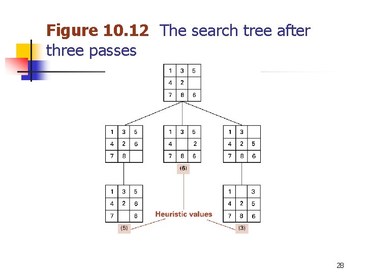 Figure 10. 12 The search tree after three passes 28 