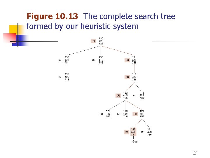 Figure 10. 13 The complete search tree formed by our heuristic system 29 