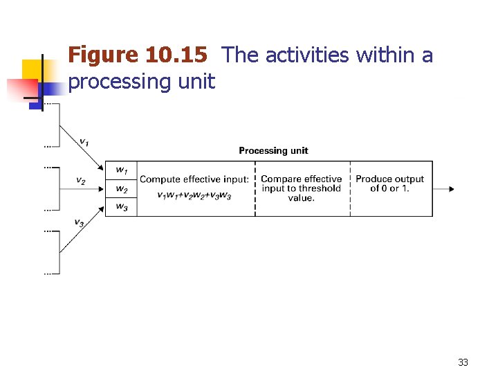 Figure 10. 15 The activities within a processing unit 33 