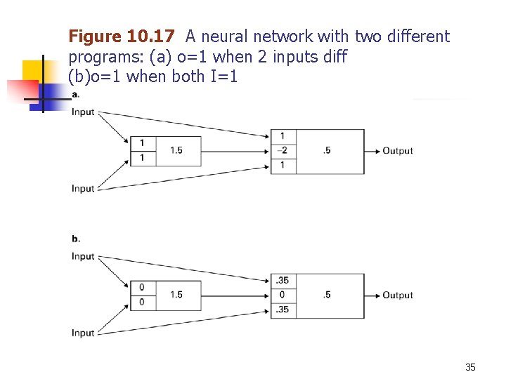 Figure 10. 17 A neural network with two different programs: (a) o=1 when 2