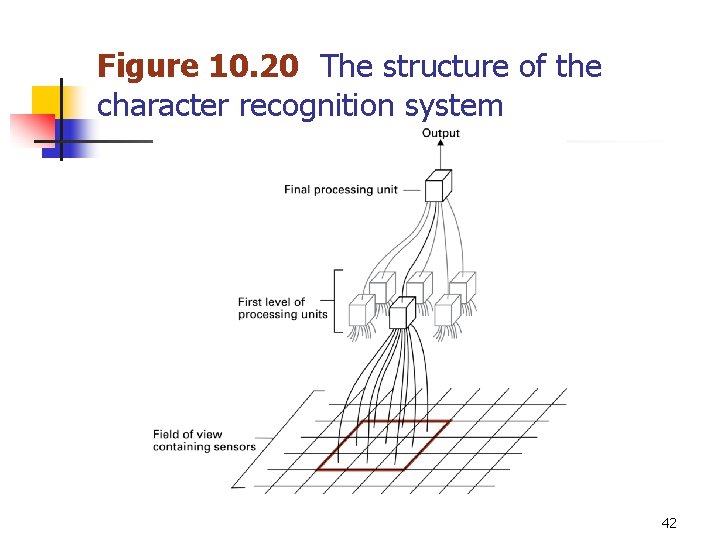 Figure 10. 20 The structure of the character recognition system 42 