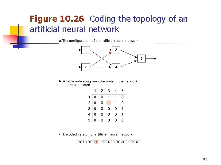 Figure 10. 26 Coding the topology of an artificial neural network 51 