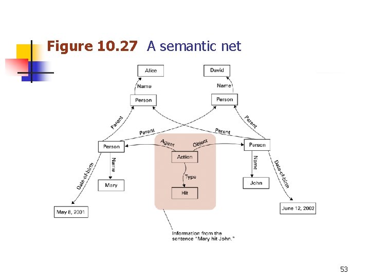 Figure 10. 27 A semantic net 53 