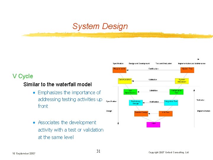 System Design V Cycle Similar to the waterfall model · Emphasizes the importance of System Design V Cycle Similar to the waterfall model · Emphasizes the importance of