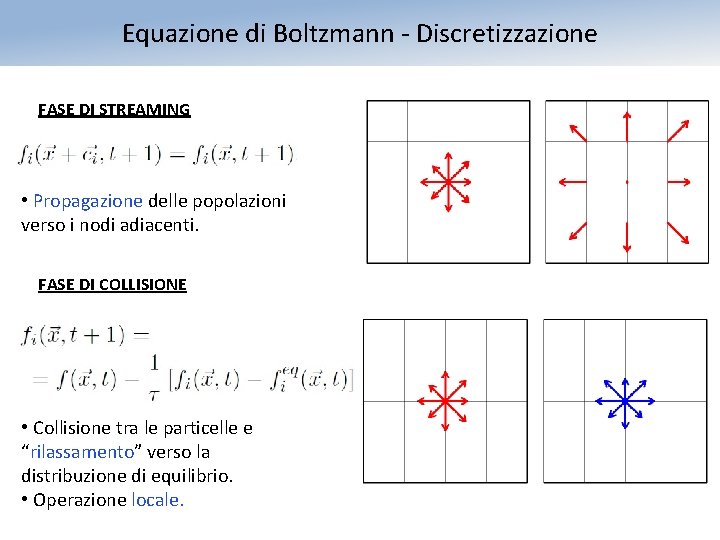 Equazione di Boltzmann - Discretizzazione FASE DI STREAMING • Propagazione delle popolazioni verso i