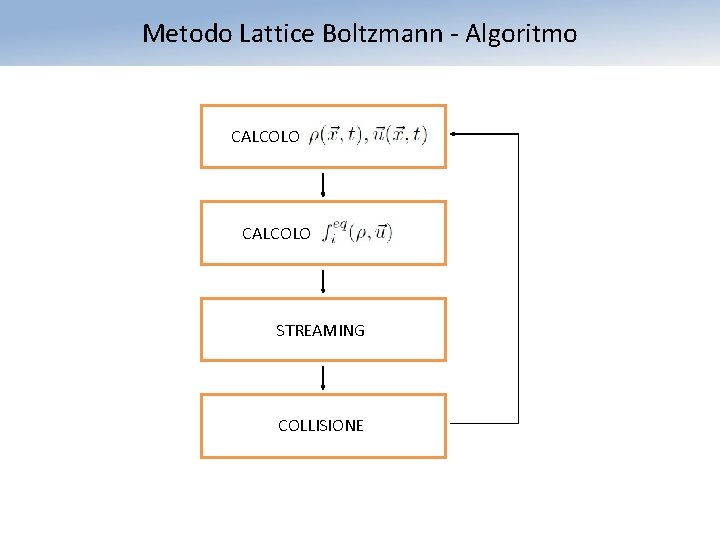 Metodo Lattice Boltzmann - Algoritmo CALCOLO STREAMING COLLISIONE 