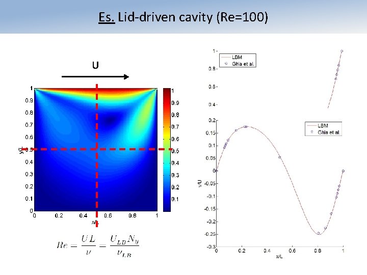 Es. Lid-driven cavity (Re=100) U 