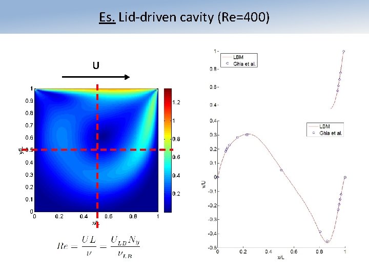 Es. Lid-driven cavity (Re=400) U 