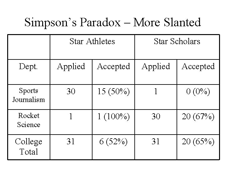 Simpson’s Paradox – More Slanted Star Athletes Star Scholars Dept. Applied Accepted Sports Journalism