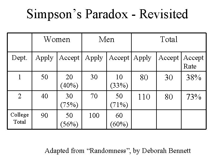 Simpson’s Paradox - Revisited Women Dept. Men Total Apply Accept Rate 1 50 20