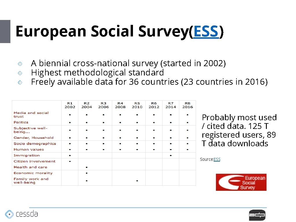European Social Survey(ESS) A biennial cross-national survey (started in 2002) Highest methodological standard Freely European Social Survey(ESS) A biennial cross-national survey (started in 2002) Highest methodological standard Freely