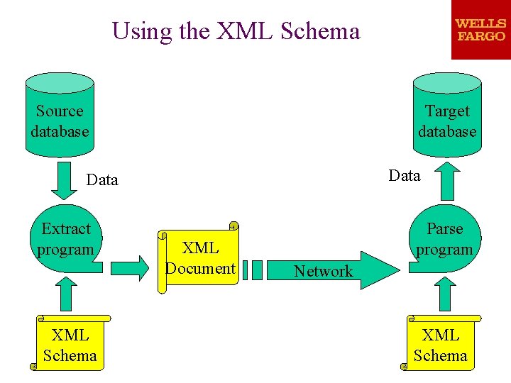 Using the XML Schema Source database Target database Data Extract program XML Schema XML Using the XML Schema Source database Target database Data Extract program XML Schema XML