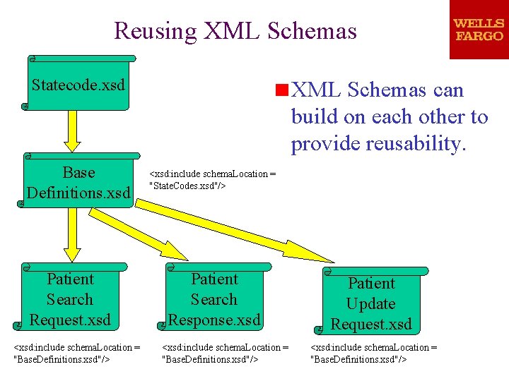 Reusing XML Schemas Statecode. xsd Base Definitions. xsd Patient Search Request. xsd <xsd: include Reusing XML Schemas Statecode. xsd Base Definitions. xsd Patient Search Request. xsd <xsd: include