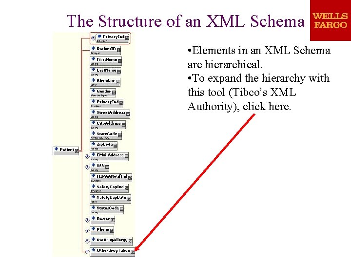 The Structure of an XML Schema • Elements in an XML Schema are hierarchical. The Structure of an XML Schema • Elements in an XML Schema are hierarchical.