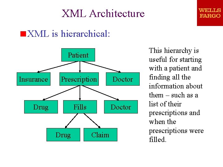 XML Architecture XML is hierarchical: Patient Insurance Prescription Doctor Fills Doctor Drug Claim This XML Architecture XML is hierarchical: Patient Insurance Prescription Doctor Fills Doctor Drug Claim This
