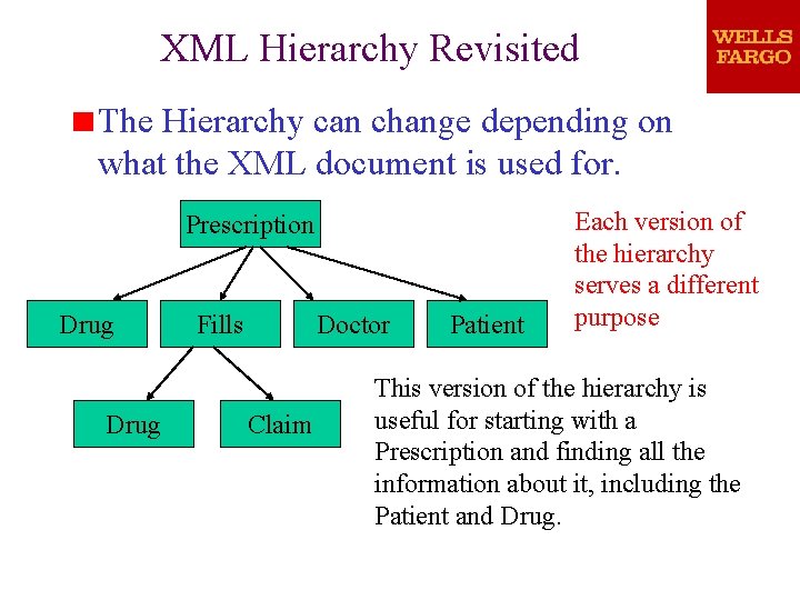 XML Hierarchy Revisited The Hierarchy can change depending on what the XML document is XML Hierarchy Revisited The Hierarchy can change depending on what the XML document is