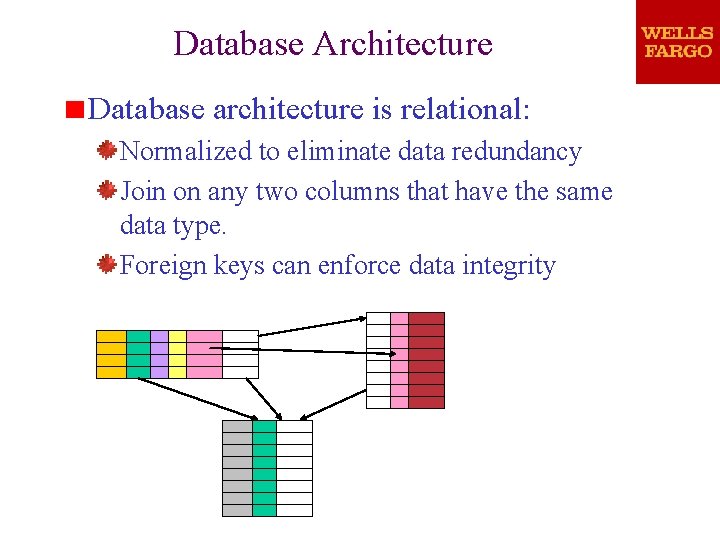 Database Architecture Database architecture is relational: Normalized to eliminate data redundancy Join on any Database Architecture Database architecture is relational: Normalized to eliminate data redundancy Join on any