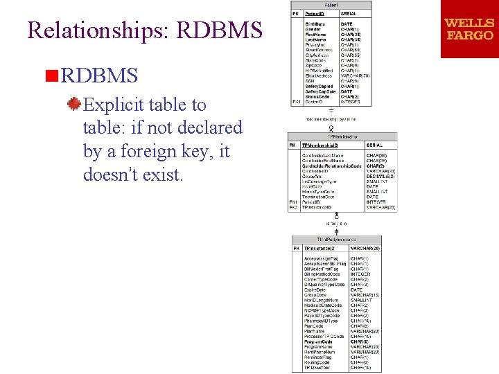 Relationships: RDBMS Explicit table to table: if not declared by a foreign key, it Relationships: RDBMS Explicit table to table: if not declared by a foreign key, it