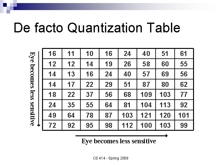 De facto Quantization Table Eye becomes less sensitive 16 11 10 16 24 40