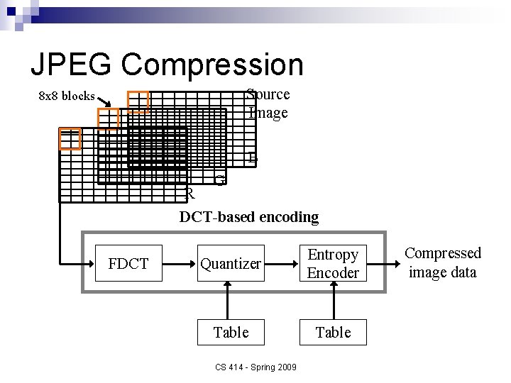 JPEG Compression Source Image 8 x 8 blocks B G R DCT-based encoding FDCT