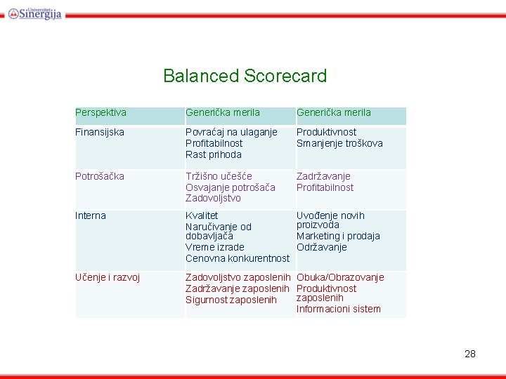 Balanced Scorecard Perspektiva Generička merila Finansijska Povraćaj na ulaganje Profitabilnost Rast prihoda Produktivnost Smanjenje