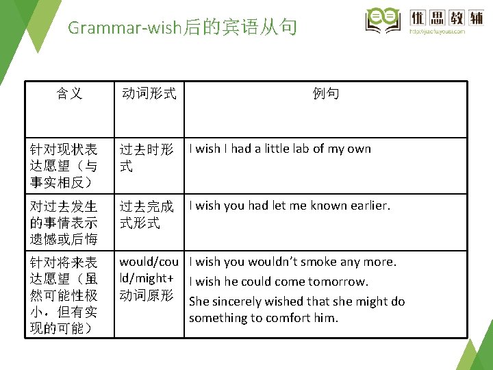 Grammar-wish后的宾语从句 含义 动词形式 例句 针对现状表 达愿望（与 事实相反） 过去时形 式 I wish I had a