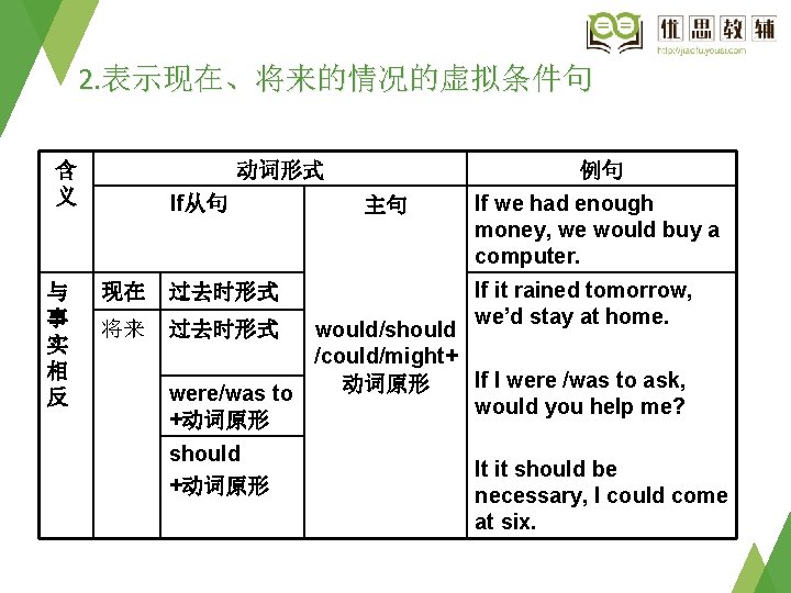 2. 表示现在、将来的情况的虚拟条件句 含 义 与 事 实 相 反 动词形式 If从句 现在 过去时形式 将来