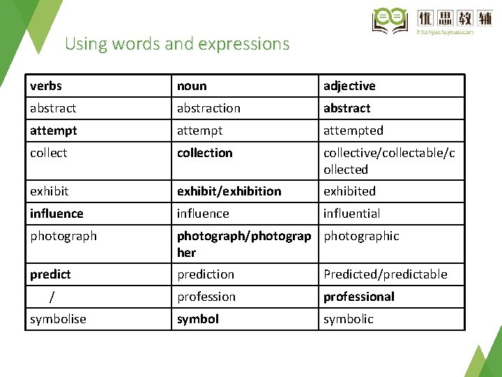 Using words and expressions verbs noun adjective abstraction abstract attempted collection collective/collectable/c ollected exhibit/exhibition