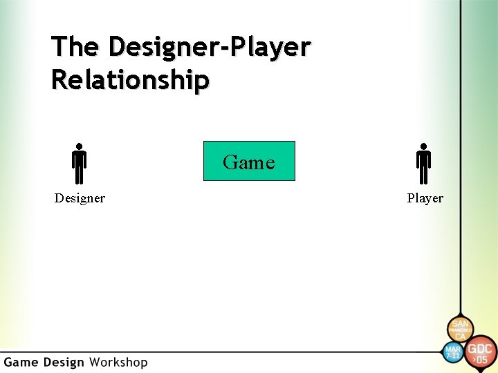 The Designer-Player Relationship Designer Game Player 