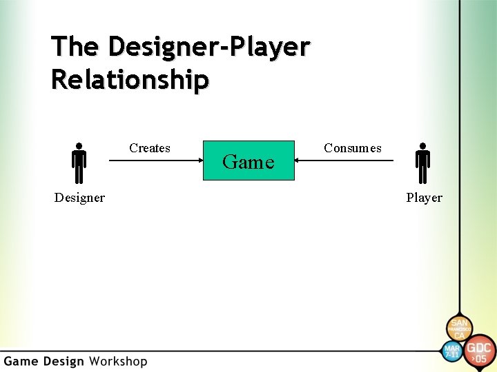 The Designer-Player Relationship Designer Creates Game Consumes Player 