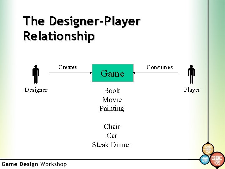 The Designer-Player Relationship Designer Creates Game Book Movie Painting Chair Car Steak Dinner Consumes