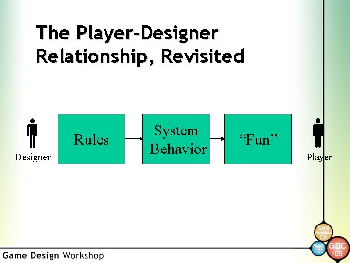 The Player-Designer Relationship, Revisited Designer Rules System Behavior “Fun” Player 