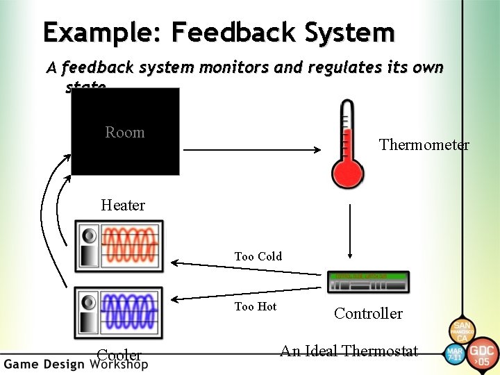 Example: Feedback System A feedback system monitors and regulates its own state. Room Thermometer