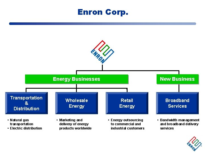 Enron Corp. Energy Businesses Transportation & Distribution • Natural gas transportation • Electric distribution