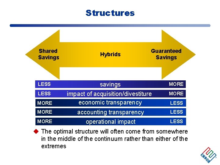 Structures Shared Savings Hybrids Guaranteed Savings LESS savings MORE LESS MORE impact of acquisition/divestiture