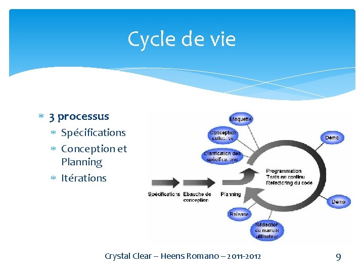 Cycle de vie 3 processus Spécifications Conception et Planning Itérations Crystal Clear – Heens