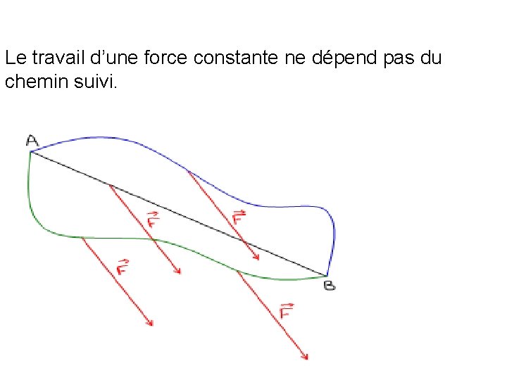 Le travail d’une force constante ne dépend pas du chemin suivi. Le travail d’une force constante ne dépend pas du chemin suivi.