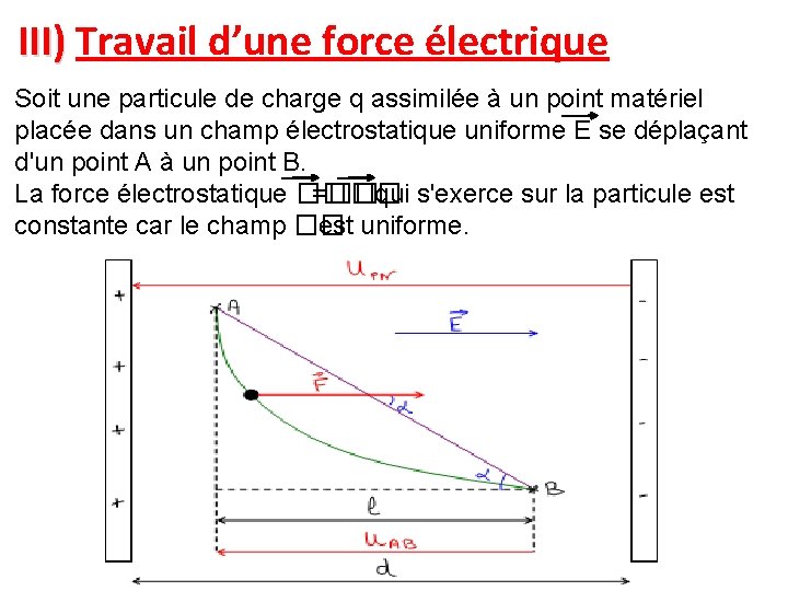 III) Travail d’une force électrique Soit une particule de charge q assimilée à un III) Travail d’une force électrique Soit une particule de charge q assimilée à un