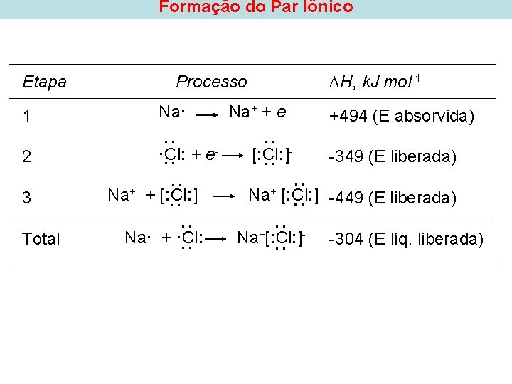Formação do Par Iônico Etapa H, k. J mol-1 Processo 1 Na· Na+ +