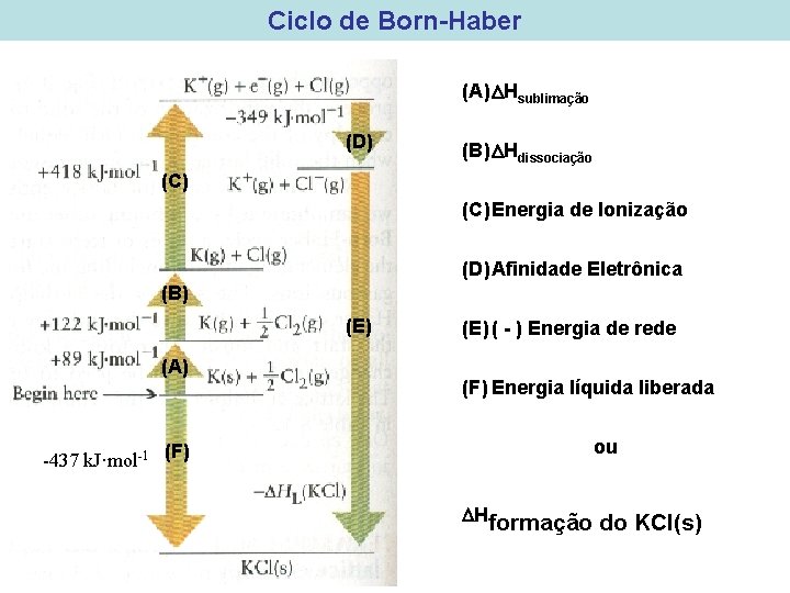 Ciclo de Born-Haber (A) Hsublimação (D) (B) Hdissociação (C) Energia de Ionização (D) Afinidade