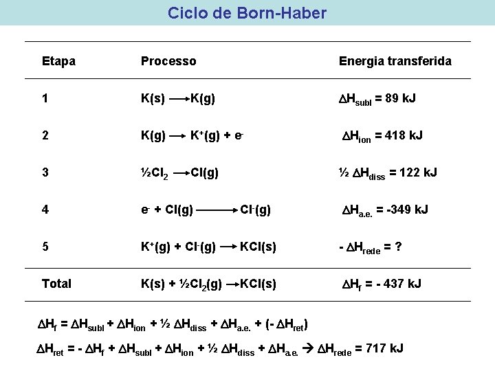 Ciclo de Born-Haber Etapa Processo Energia transferida 1 K(s) K(g) Hsubl = 89 k.