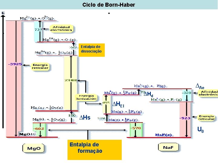 Ciclo de Born-Haber . . Entalpia de dissociação ∆Ae ∆Hd ∆HEI ∆Hs U 0