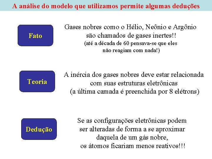 A análise do modelo que utilizamos permite algumas deduções Fato Gases nobres como o