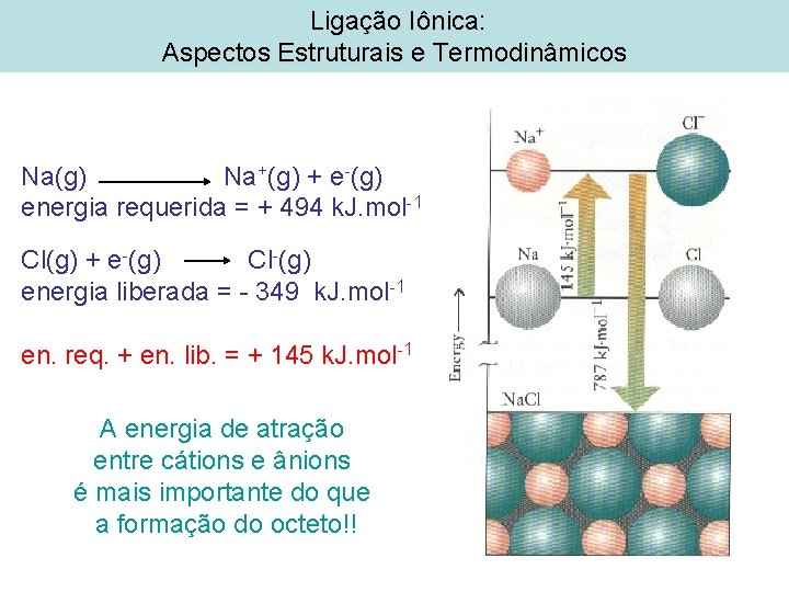 Ligação Iônica: Aspectos Estruturais e Termodinâmicos Na(g) Na+(g) + e-(g) energia requerida = +