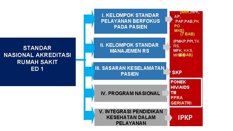 STANDAR NASIONAL AKREDITASI RUMAH SAKIT ED 1 I. KELOMPOK STANDAR PELAYANAN BERFOKUS PADA PASIEN