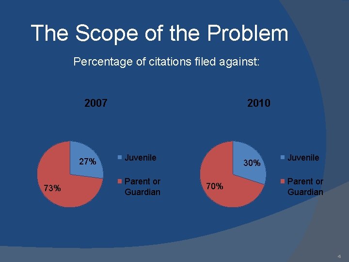 The Scope of the Problem Percentage of citations filed against: 2007 27% 73% 2010