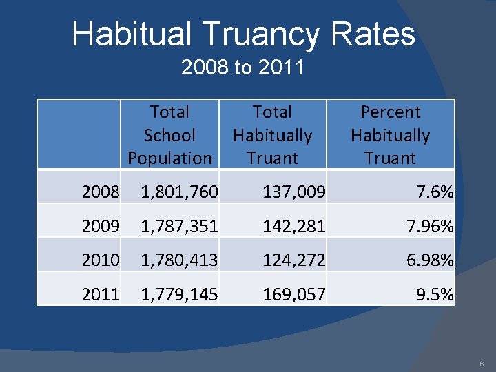 Habitual Truancy Rates 2008 to 2011 Total School Population Total Habitually Truant Percent Habitually